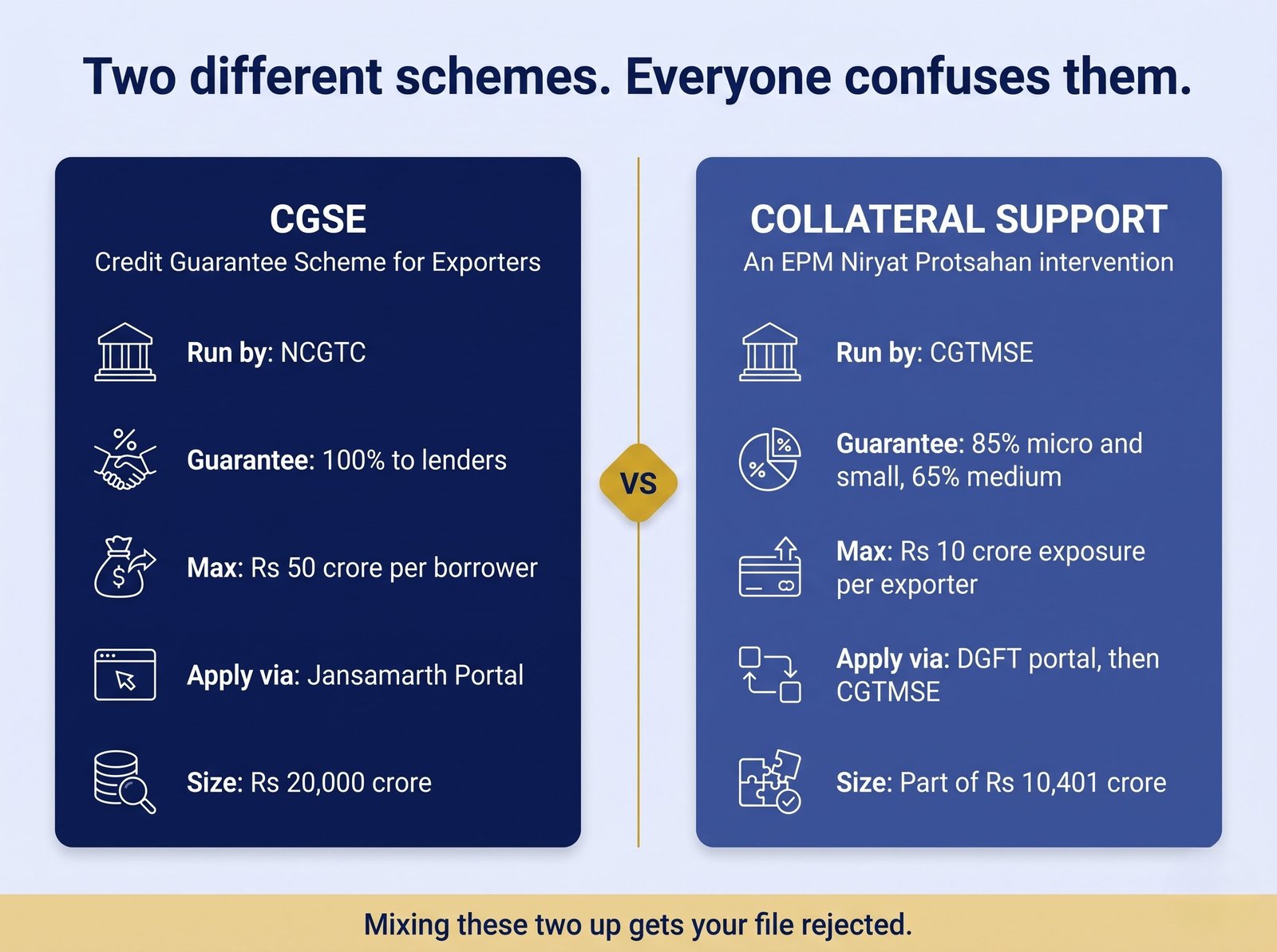 Comparison table of Credit Guarantee Scheme for Exporters CGSE run by NCGTC versus Collateral Support for Export Credit run by CGTMSE under EPM