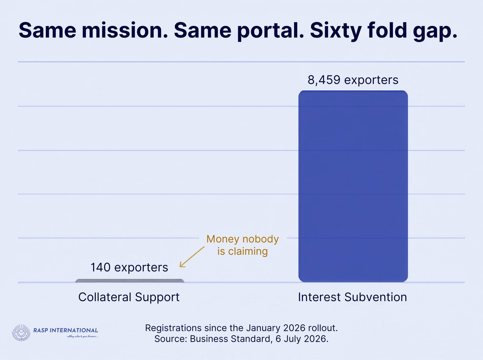 Bar chart comparing Collateral Support 140 exporters registered versus Interest Subvention 8459 exporters registered under the Export Promotion Mission