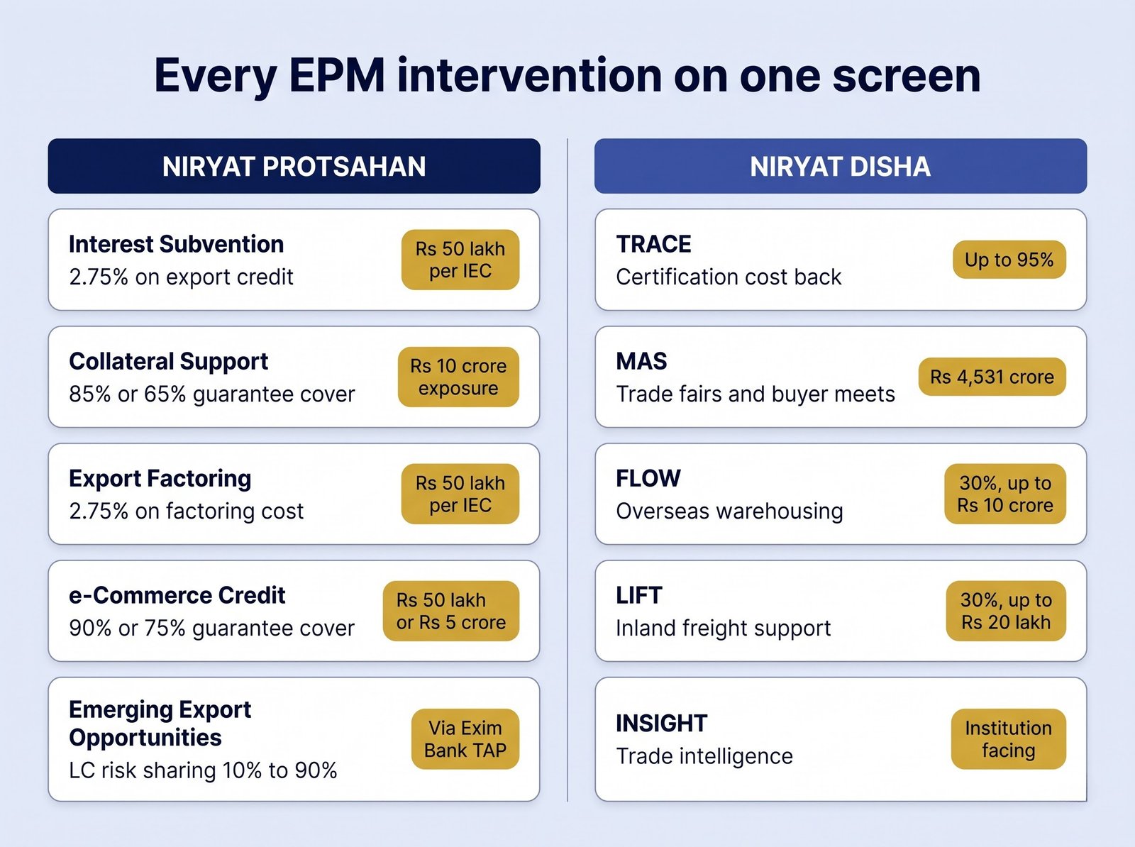 Table listing every Export Promotion Mission intervention under Niryat Protsahan and Niryat Disha with quantum and cap for each