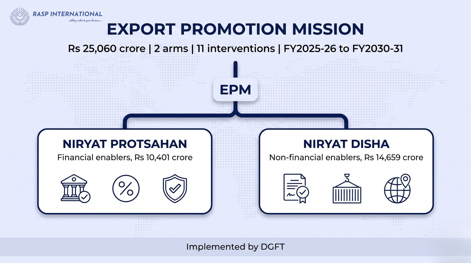 Export Promotion Mission structure diagram showing Niryat Protsahan and Niryat Disha arms with total outlay Rs 25,060 crore across 11 interventions