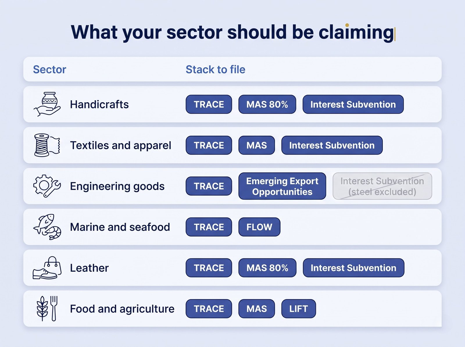 Table showing which Export Promotion Mission interventions each export sector including handicrafts, textiles, engineering goods, marine, leather and food should claim