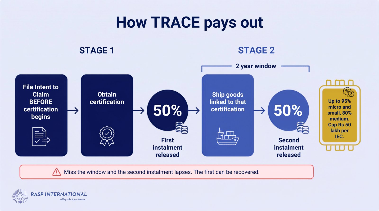 Diagram showing how TRACE certification reimbursement pays out in two stages of 50 percent each, first on certification and second on proof of linked exports