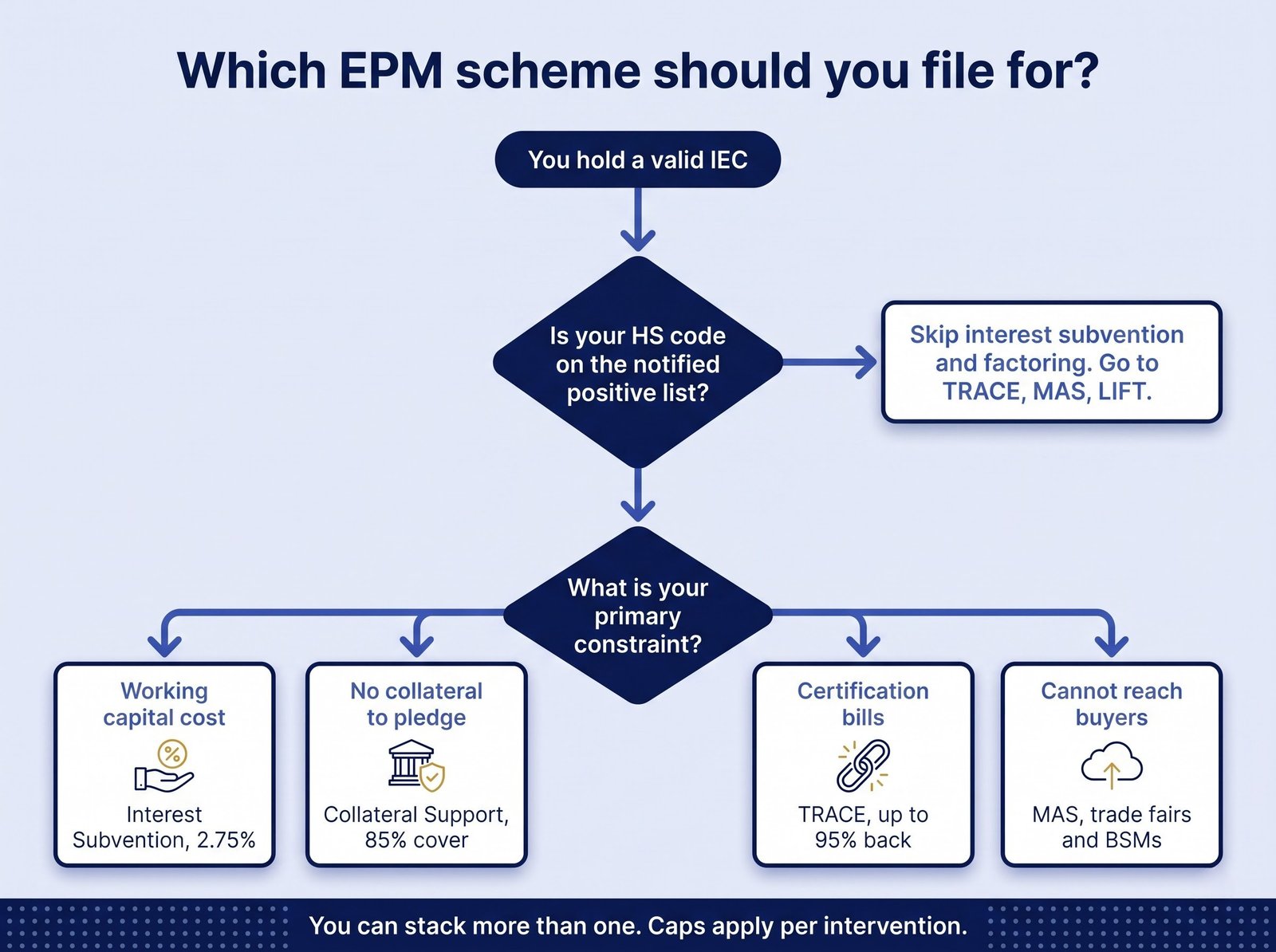 Flowchart to decide which Export Promotion Mission scheme to file for based on whether your HS code is on the positive list and your primary constraint