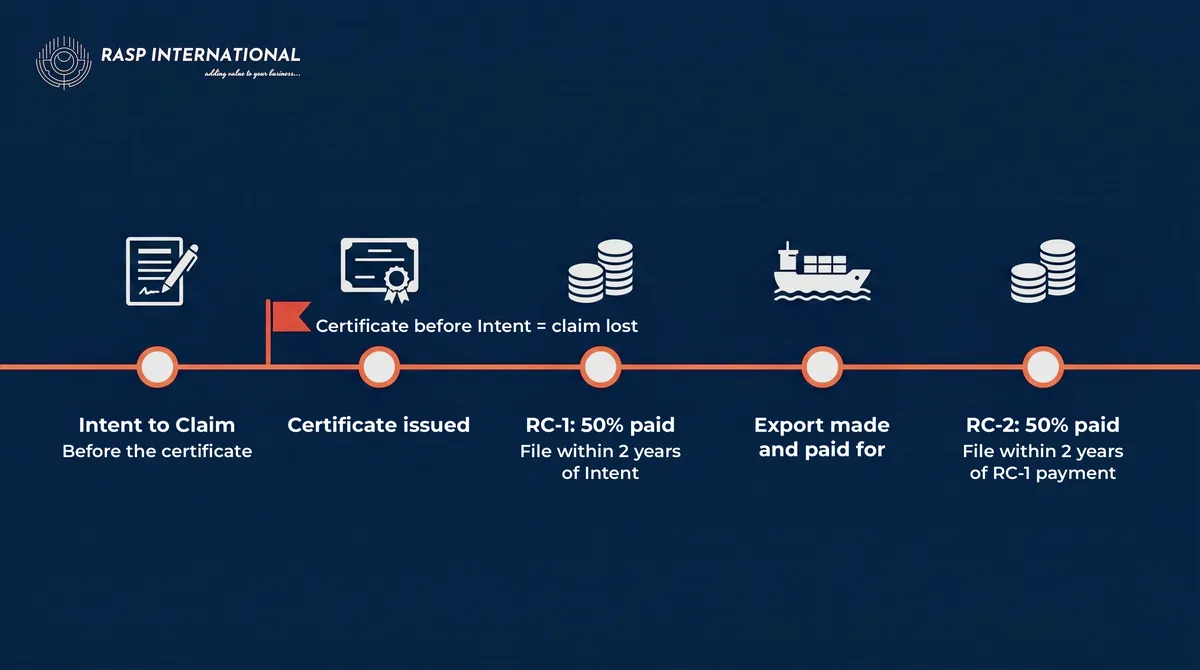 TRACE timeline: Intent to Claim, certificate, RC-1 within 2 years, export, RC-2 within 2 years