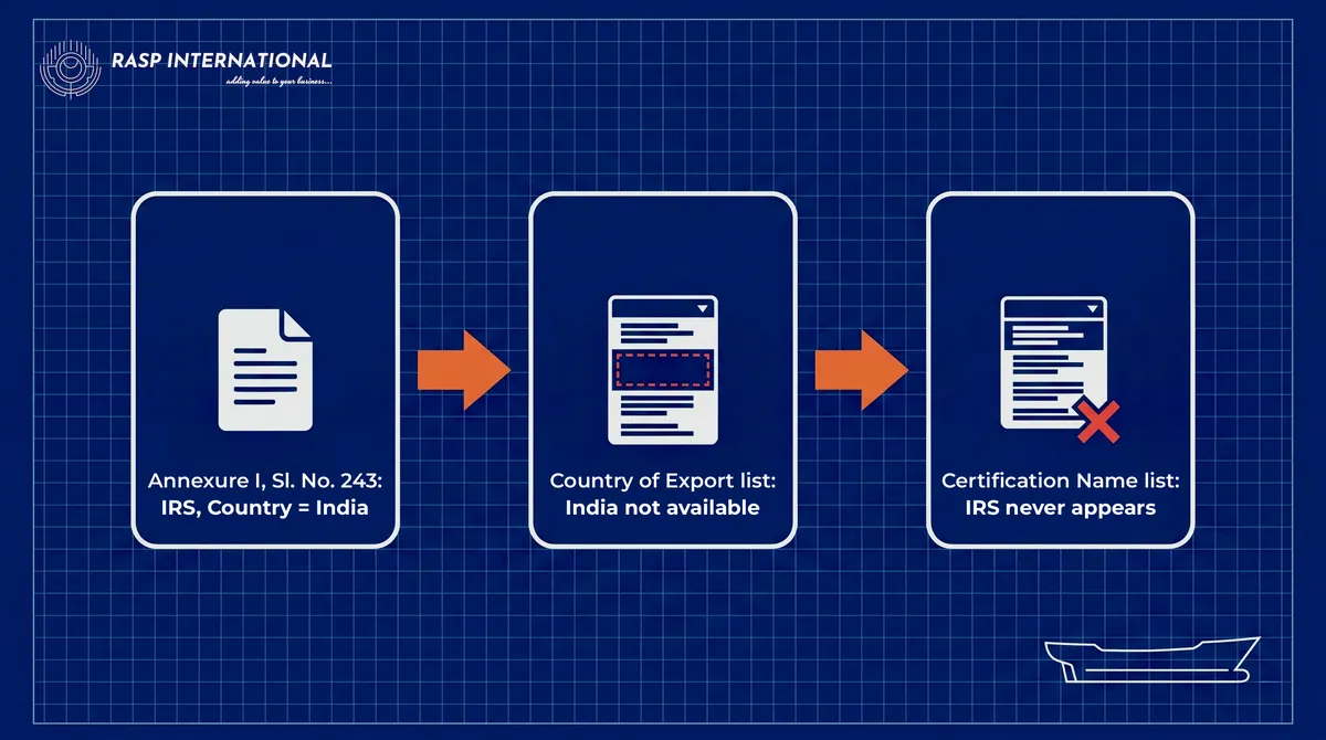 Diagram: an Annexure I entry tagged India never reaches the Certification Name list because India is not a Country of Export